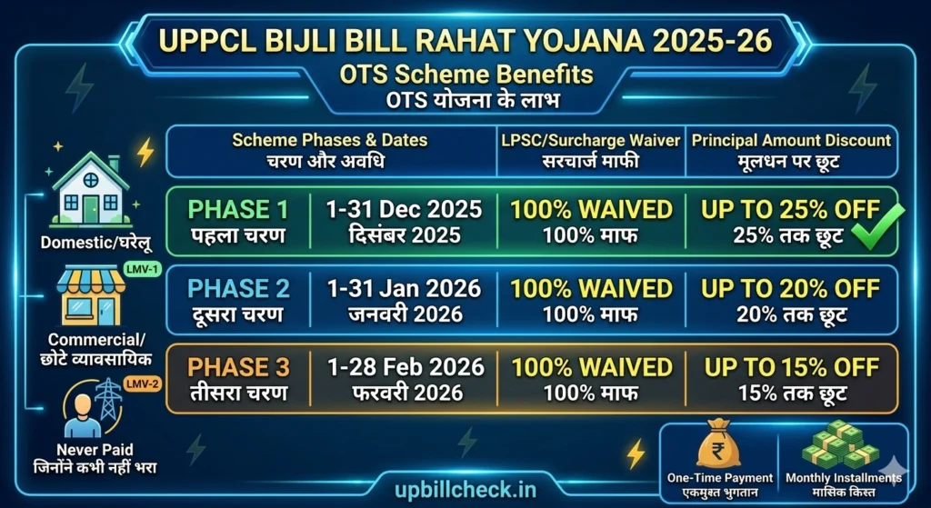 UPPCL OTS Scheme 2026 Phase-wise Discount Table Infographic