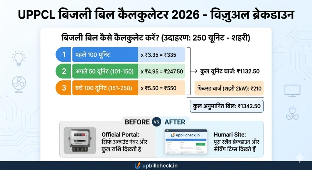 UPPCL per unit rate 2026
