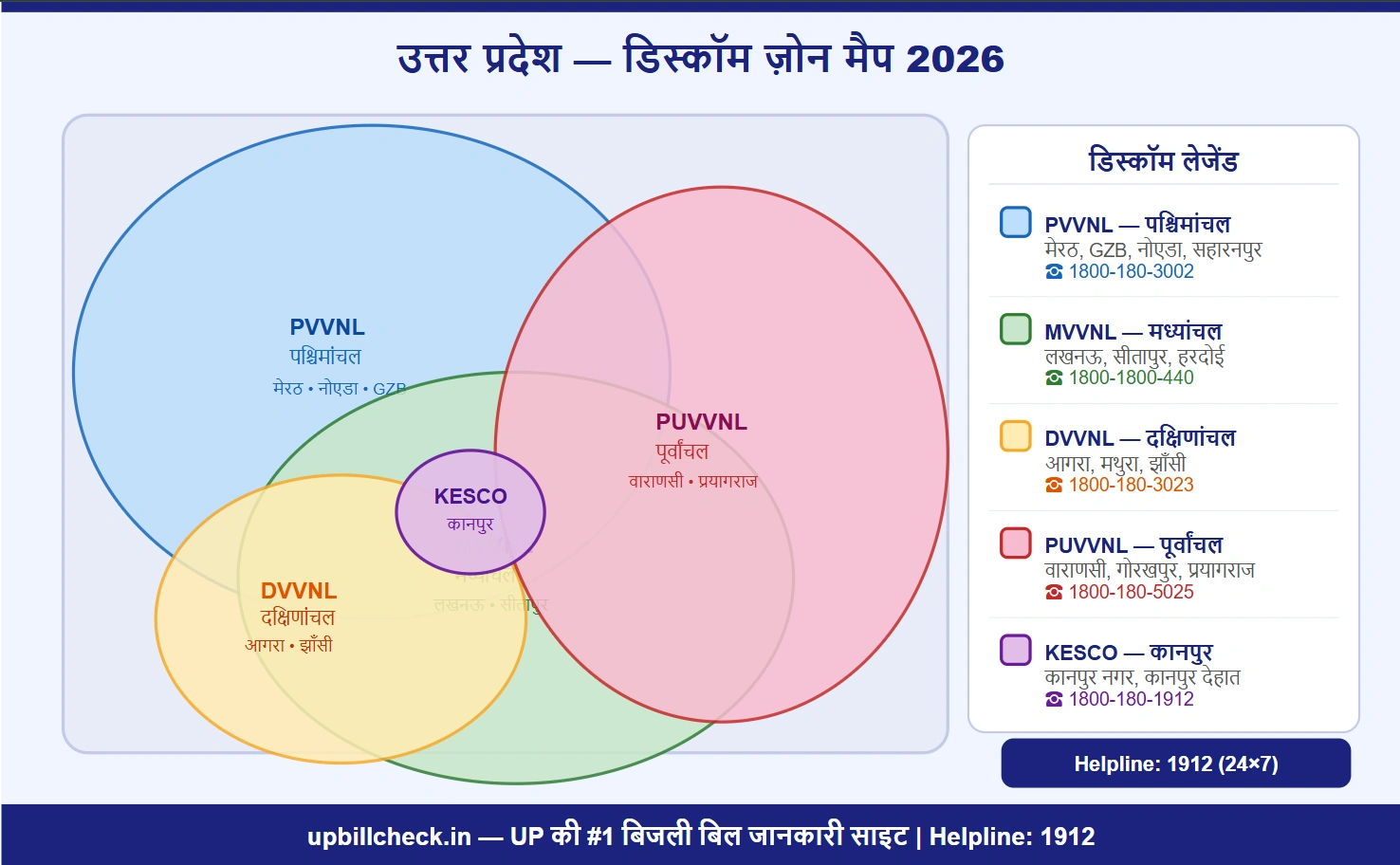 UP बिजली बिल चेक करें 2026 — UPPCL Account Number से Online देखें
