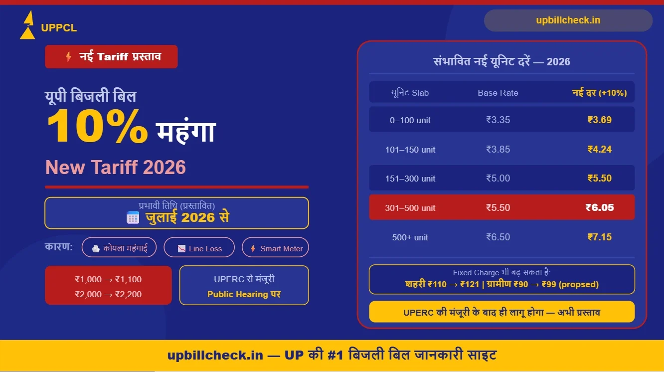 यूपी बिजली बिल 10% महंगा 2026: जेब पर पड़ेगा भारी बोझ, जानें नई यूनिट दरें (New Tariff)
