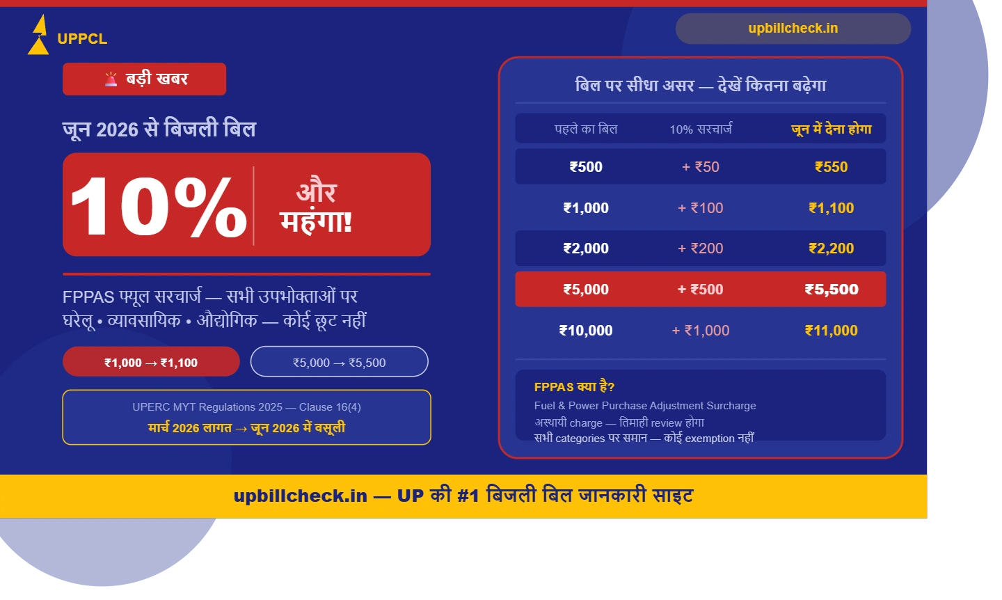 जून से बिजली बिल 10% महंगा: UPPCL का नया सरचार्ज फैसला (2026)