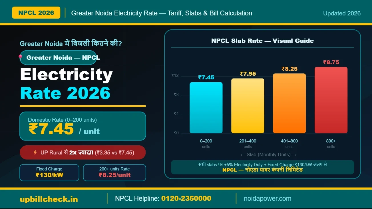 Greater Noida Electricity Rate 2026: NPCL Tariff, Slabs & Bill Calculation Explained