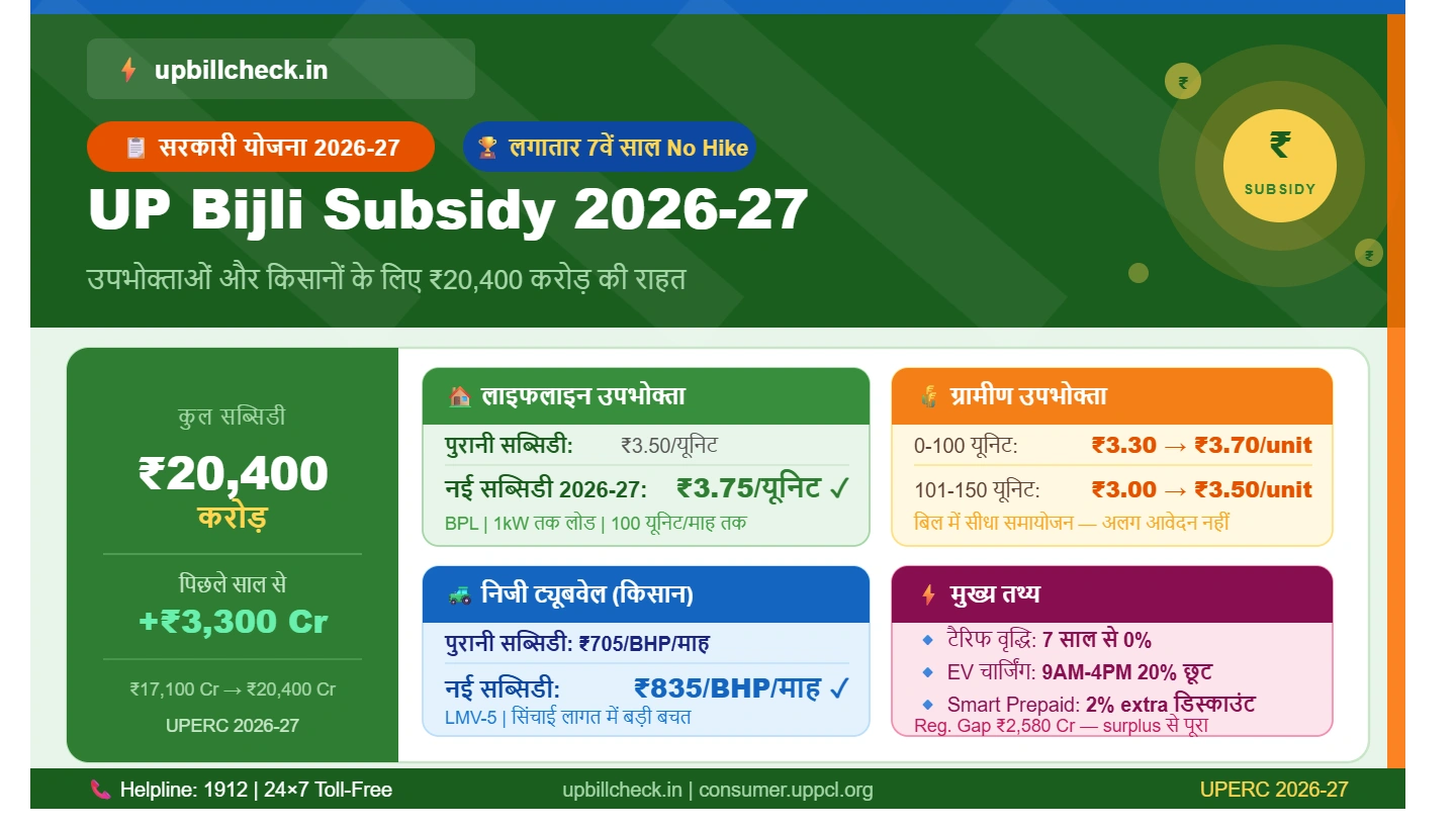 UP Bijli Subsidy 2026-27